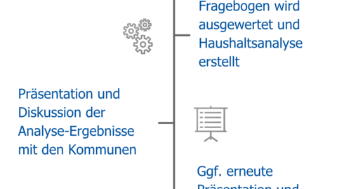 Ablaufschema der Kommunalberatung
