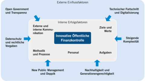 Interne und externe Einflussfaktoren Schaubild zu den internen und externen Einflussfaktoren