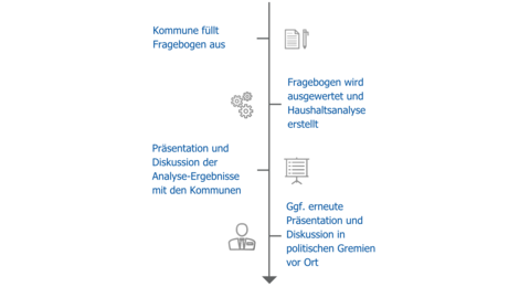 Ablaufschema der Kommunalberatung